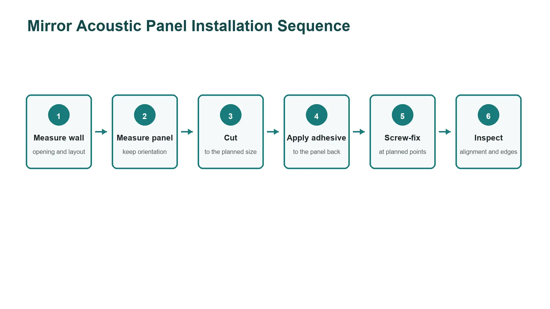 Mirror acoustic panel installation sequence from measuring to inspection